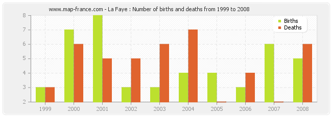 La Faye : Number of births and deaths from 1999 to 2008